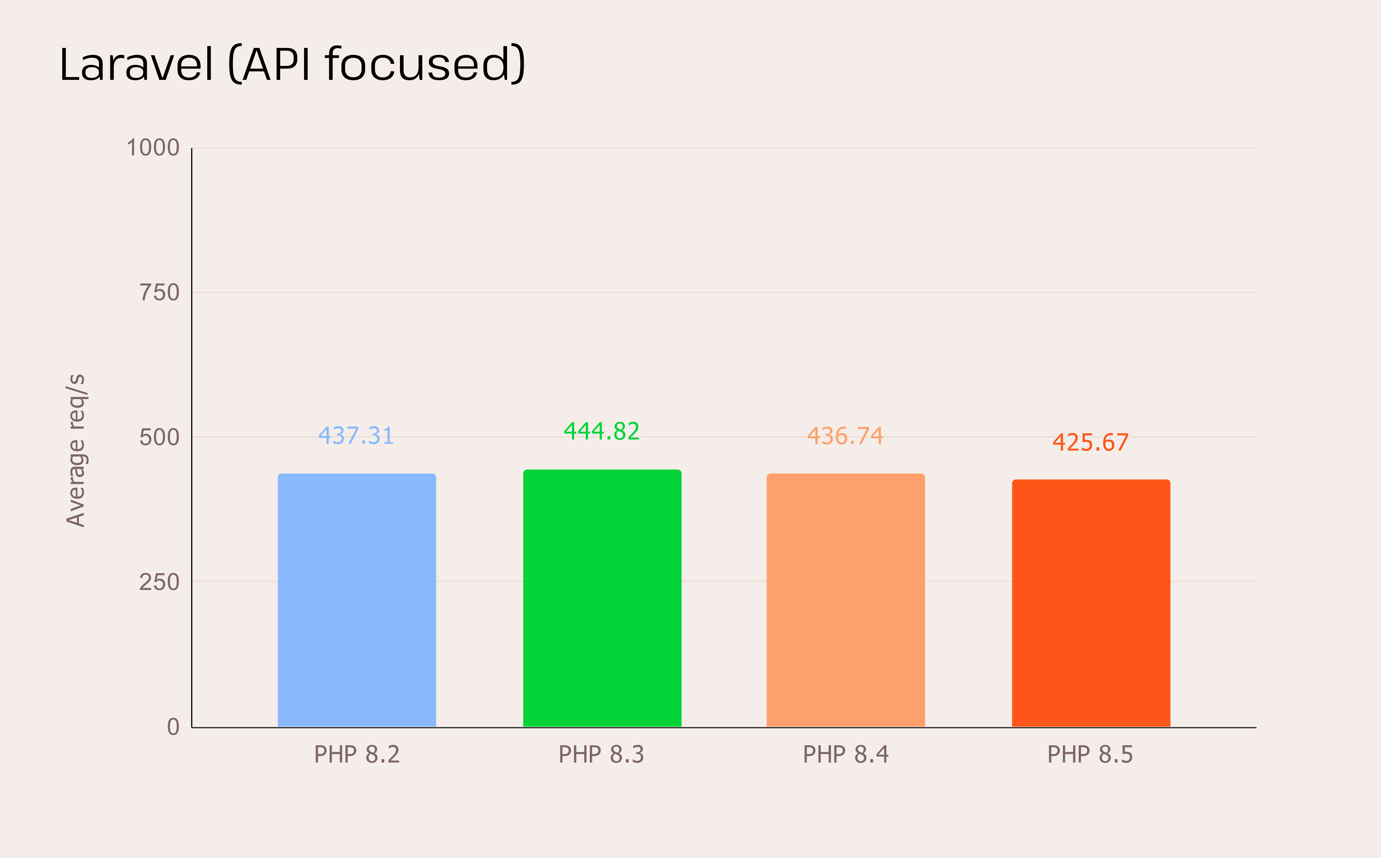 Laravel API-focused PHP benchmark results