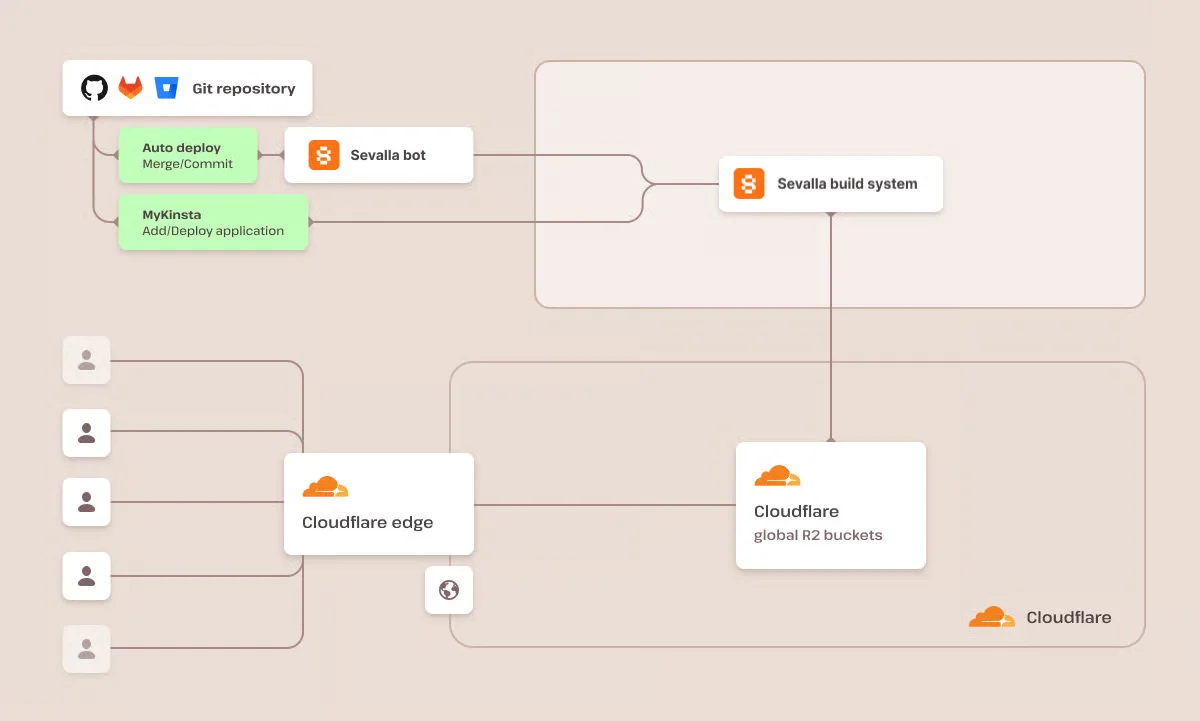 The original Static Site Hosting architecture, showing how files were stored and served.