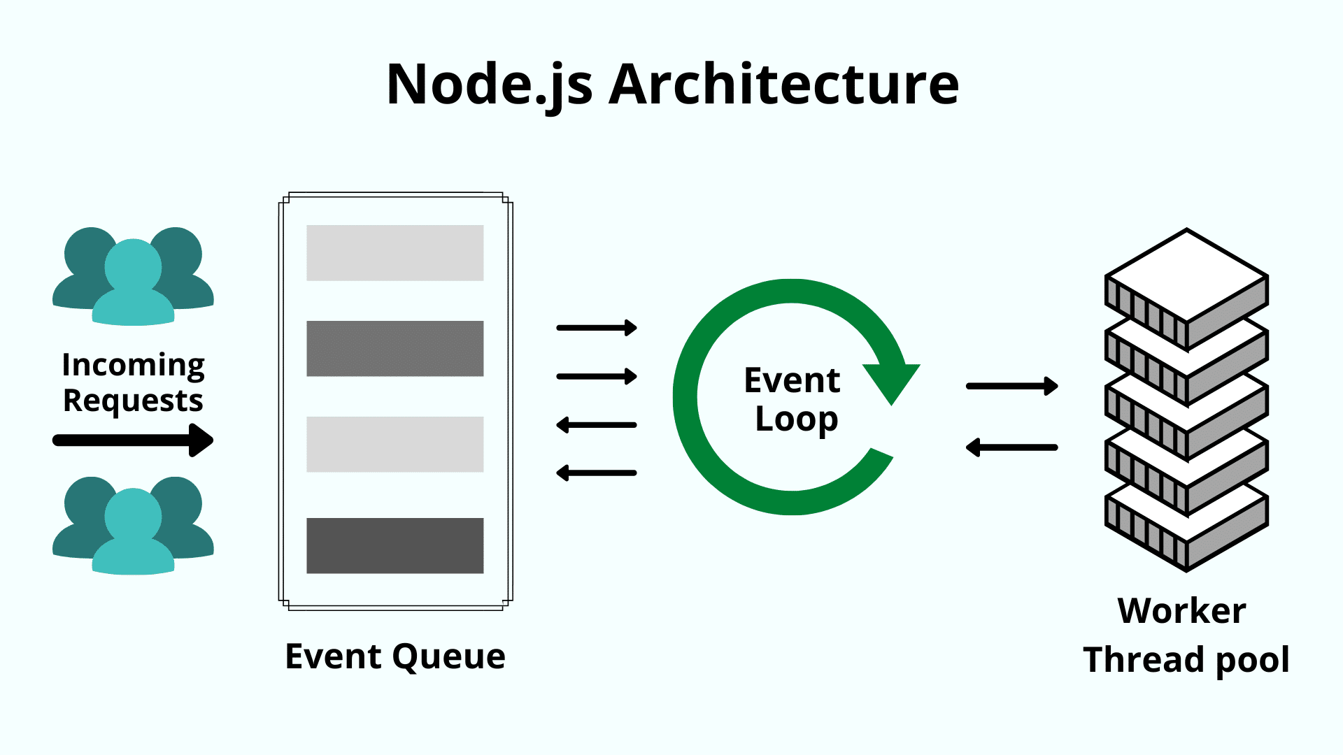 How node.js process incoming requests using the event loop